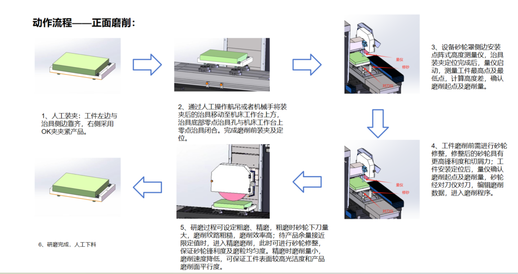 cnc surface grinder automation workflow